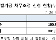 새출발기금 신청 채무액 30조 돌파…3월 말 19만명 접수
