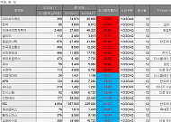 [베스트&워스트] 코스닥, 보안·AI 테마 강세…아이씨티케이 72% 급등