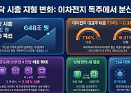 1200선 앞둔 코스닥…이차전지 영향력 줄고 반도체 소부장 급부상