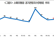 “2분기 유통업계, 중동전쟁 여파로 RBSI ‘80’ 머물러”