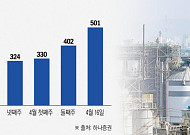 중동전 반사익 본 석유화학 마진⋯"공급과잉 여전, 구조적 불황”