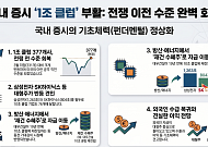 국내증시 1조 클럽 다시 377개…전쟁 이전 수준 회복