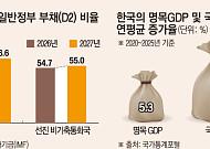 IMF "내년 韓 부채비율, 선진 비기축통화국 평균 상회"