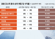 ‘시총 톱10’ 중 8곳 순위 뒤집혀⋯삼전·SK하닉 빼고 다 바뀌었다