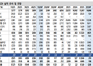 신한證 "삼성SDI, 1분기 적자 축소 전망…하반기 실적 개선 본격화 기대"