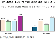청년 고용 23개월째 후퇴…‘쉬었음·취업 지연’ 동시 심화