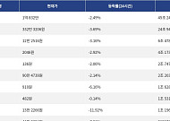 [넥스블록][거래량 톱 코인 10] 비트코인 1억 832만, 이더리움 332만 3206원