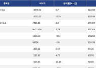 [넥스블록][핫 NFT] Bored Ape Yacht Club, 일 거래량 84만4338달러 기록… 바닥가 1만8696.81달러