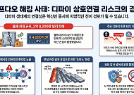 차세대 금융이라던 '디파이' 올해 최대 해킹… 치명적 보안위험 노출