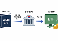 WGBI 편입 효과 본격화…국고채 ETF도 수혜 주목