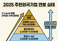 외국계기업 연봉, 최대 2억4000ㆍ최저 3000만원…8배 격차 ‘뚜렷’