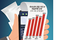 카드사 차입부채 133조원 '훌쩍'⋯조달 리스크 경고등