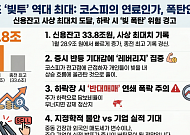 신용잔고 34조 사상 최대…코스피 최고치 기대 속 커진 ‘빚 폭탄’ 경계