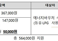 에너지공단, 등유·LPG 사용 에너지 취약계층에 5만원 추가 지원