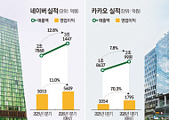 네카오, 실적은 역대 최대 예상되는데…AI 수익화는 ‘아직’