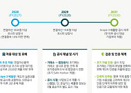 딜로이트 "ESG 의무공시 준비 최소 1.5년 소요…올해 설계 착수해야"