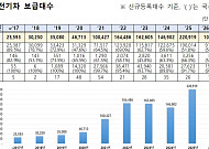 전기차 '100만대 시대' 활짝⋯신규등록 10만대 역대 최단기 돌파