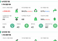 오늘 ‘지구의 날’…친환경 강조한 K뷰티 투톱, 탄소배출 점수는 미미