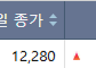 [급등락주 짚어보기] 코스닥, 14개 종목 '무더기' 상한가…AI·2차전지주 강세