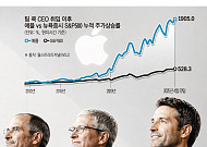 팀 쿡 15년 시대 마침표…플랫폼 제국 키웠으나 혁신은 정체 [애플 리더십 대전환 ①]