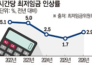배달기사도 최저임금 적용?⋯핵심 쟁점은 [내년 최저임금 논의 시작]
