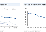NH證 “삼성SDI, 유럽 EV 수주 가뭄 해소…목표주가 88만원으로 상향”