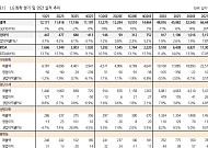 한화투자證 “LG화학, 안정적인 나프타 물량 확보가 향후 실적 핵심 변수”