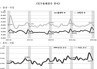 2월 모든 시ㆍ도에서 출생아 수 증가, 13년 3개월만…인구이동도 증가 전환