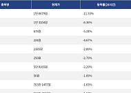 [넥스블록][하락 코인 10] 딕시 -11.33% 하락, 베니스 토큰 -6.36% 약세