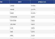[넥스블록][상승 코인 10] RaveDAO 37.40% 급등, 밈코어 21.77% 상승세