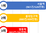 외국인 신용카드 결제 도입 한 달, 하루 9000명 썼다⋯서울역·홍대입구역 이용 최다