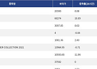 [넥스블록][핫 NFT] Bored Ape Yacht Club, 일 거래량 57만2202달러… 바닥가 2만308달러