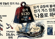 코스피 사상 최고치에도 전기가스株는 ‘냉골’… 유가 쇼크에 실적 전망↓