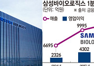 삼성바이오로직스, 1분기 영업익 5808억⋯전년比 35%↑