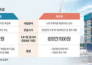 공사비에 밀리고 재건축에 치이고…리모델링서 눈 돌리는 조합들