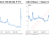 한국투자증권 “AI 사명 변경 랠리, 닷컴 데자뷔…옥석 가리기 본격화”