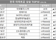 [아파트값 상승 톱10] 서울 강남구 ‘타워팰리스3차’ 등