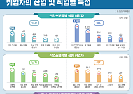 작년 하반기 취업자 돌봄·보건 늘고 농업·건설 줄어…고용구조 재편 뚜렷