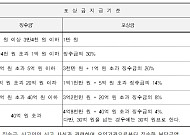 복지부, 건강보험 부당청구에 '칼' 뺀다⋯과징금 최대 5배·포상금 30억
