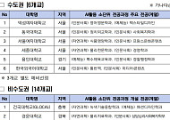“대학생 AI 필수교육 시대”…20개 대학에 연 3억 지원, 교양·융합과정 도입