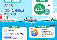 귀어 생활 만족도 전반적 개선...소득 불안정에 절반은 투잡