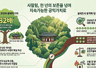 사찰림 8만5000ha 첫 체계화…산림청, 공익가치 보전 틀 깐다