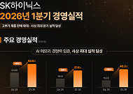 [종합] SK하이닉스, 첫 매출 50조 돌파 ‘사상 최대’…HBM4E 하반기 샘플 공급