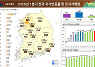 1분기 전국 땅값 0.58% 상승…서울 1.1%로 상승 견인