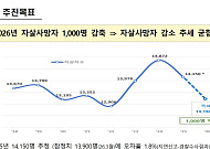 자살 1000명 줄인다, ‘천명지킴’ 발대⋯생명대사·45개 기관 참여