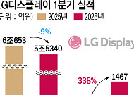 [종합] LGD, 영업익 1467억 ‘3개 분기 연속 흑자’…“희망퇴직 추가 계획 없어”