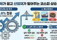 상승 국면서 건설·조선·전선·방산 순환매…테마주는 과열 조정