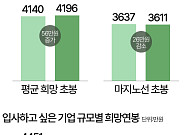 신입 마지노선 초봉은 '3611만원'…희망 연봉과 '585만원' 차이 [데이터클립]
