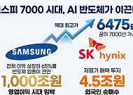코스피 3거래일 연속 사상 최고치 경신…"AI 실적 폭발,  7000선도 가능"