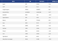 [넥스블록][인기 검색 코인 톱15] Spark·Starknet 급등…비트코인·Hyperliquid로도 시선 분산